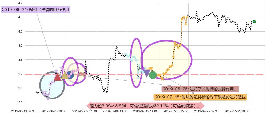粤丰环保阻力支撑位图-阿布量化
