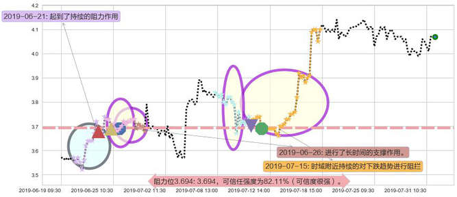粤丰环保阻力支撑位图-阿布量化