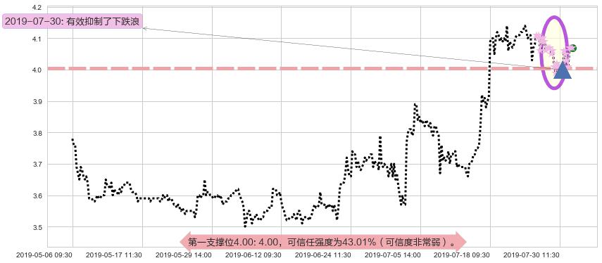 粤丰环保阻力支撑位图-阿布量化