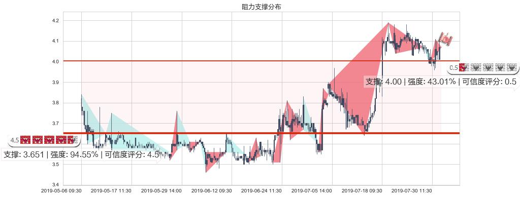 粤丰环保(hk01381)阻力支撑位图-阿布量化