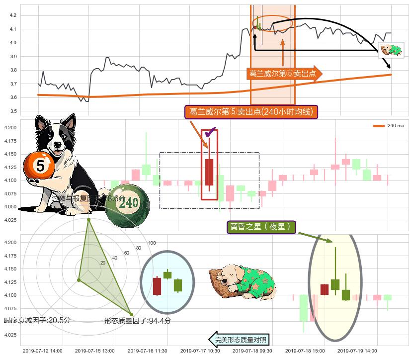 黄昏之星（夜星）+看跌(高位倒锤头)流星线+倾盆大雨 ➕ 葛兰威尔第⑤卖出点