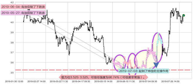 粤丰环保阻力支撑位图-阿布量化