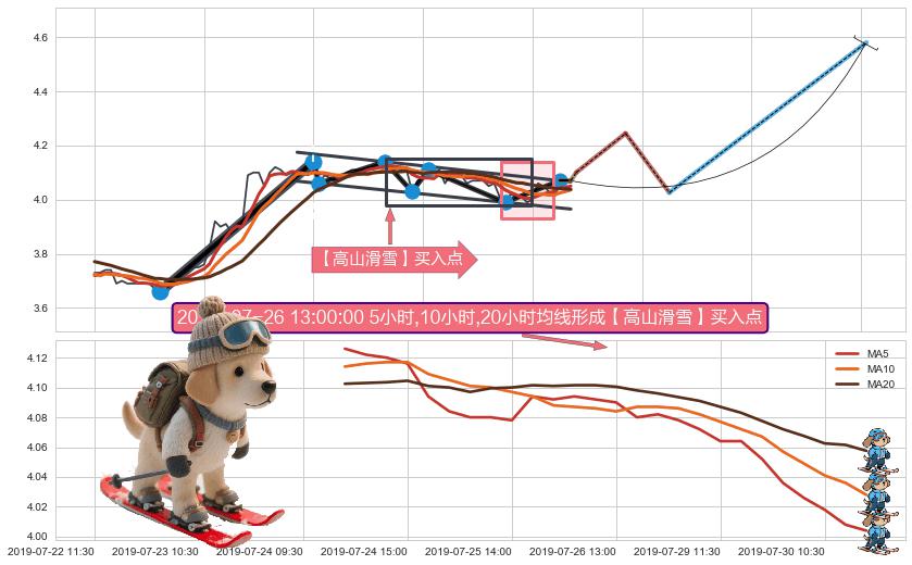 【高山滑雪】买入点 ➕ 突破整理