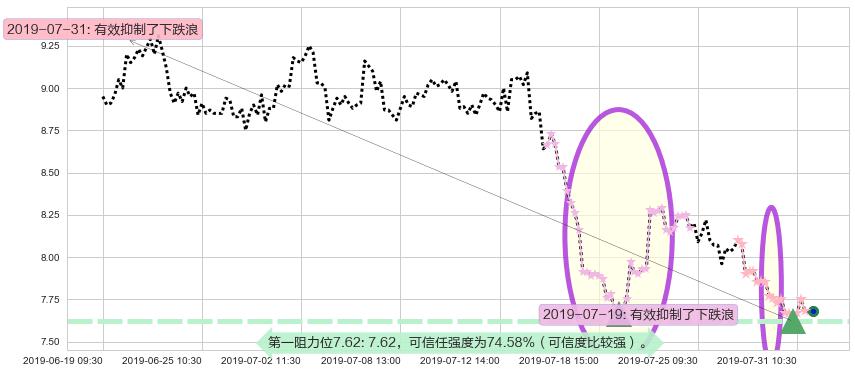 上海复旦阻力支撑位图-阿布量化