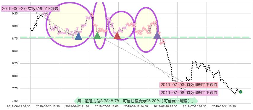 上海复旦阻力支撑位图-阿布量化