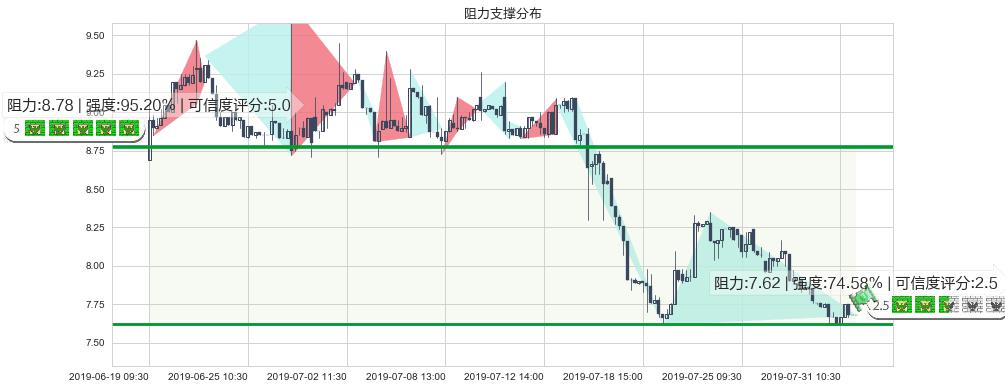 上海复旦(hk01385)阻力支撑位图-阿布量化
