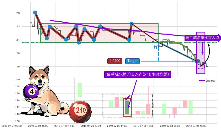 葛兰威尔第④买入点+【高山滑雪】买入点 ➕ 突破整理