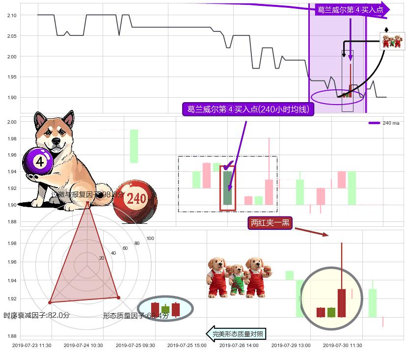 两红夹一黑+上涨Pinbar组合信号+上涨两颗星 | 上涨三颗星+看涨(低位)倒锤头线 ➕ 葛兰威尔第④买入点