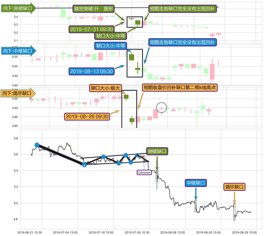 跳空缺口➕突破整理