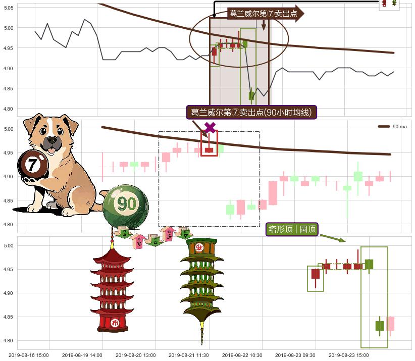塔形顶 | 圆顶+看跌(高位倒锤头)流星线 ➕ 葛兰威尔第⑦卖出点