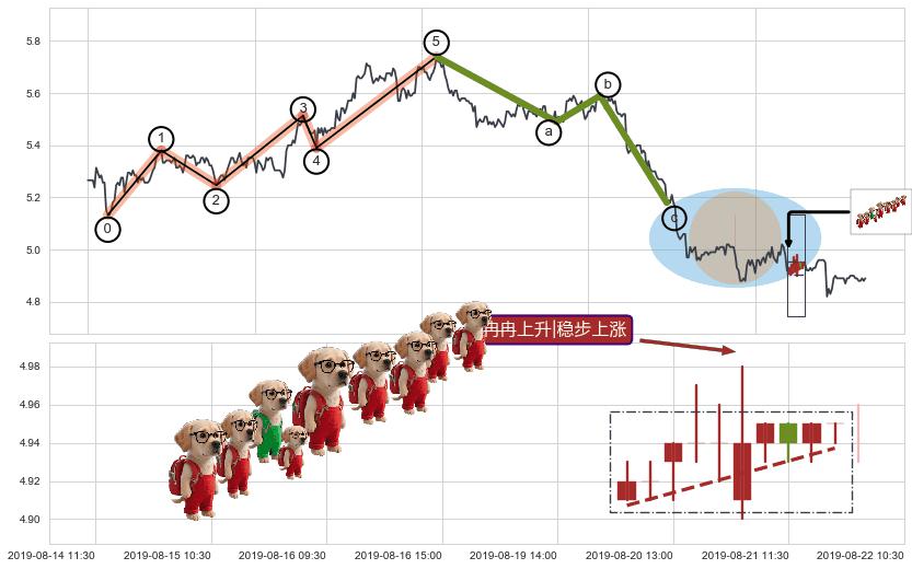 冉冉上升|稳步上涨+上升覆盖线+多方炮+低档五阳线+两红夹一黑+上涨两颗星 | 上涨三颗星+上涨身怀六甲 ➕ 调整浪ABC
