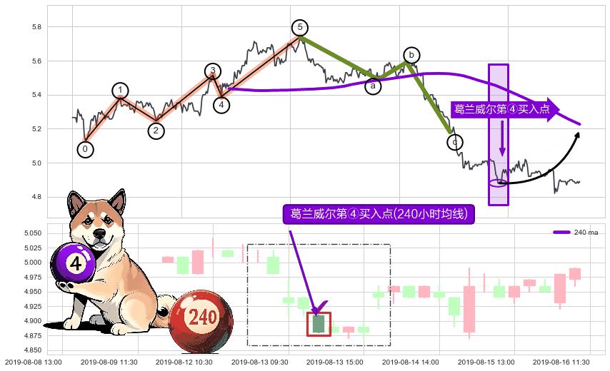 葛兰威尔第④买入点 ➕ 调整浪ABC