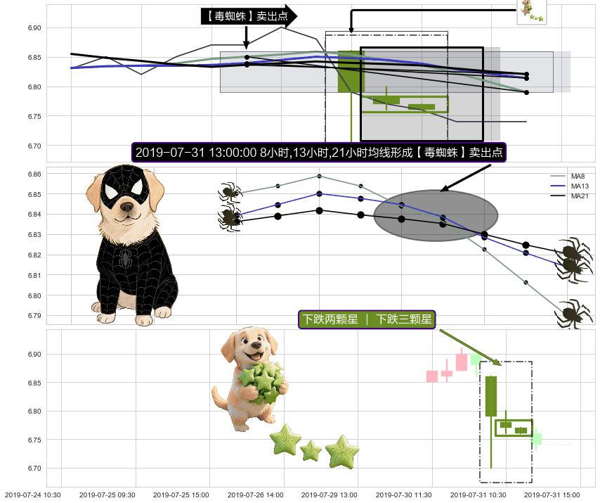 下跌两颗星 ｜ 下跌三颗星 ➕ 【毒蜘蛛】卖出点
