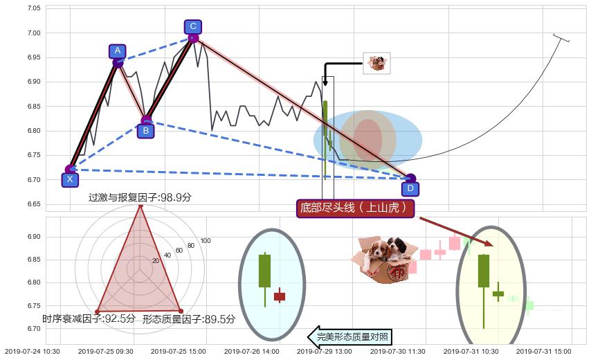 底部尽头线（上山虎） ➕ 谐波(XABCD)
