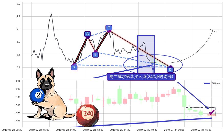 葛兰威尔第②买入点 ➕ 谐波(XABCD)
