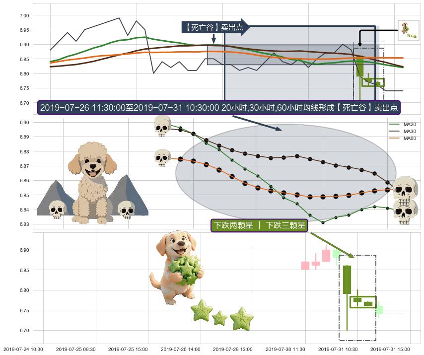 下跌两颗星 ｜ 下跌三颗星+两黑夹一红+顶部尽头线（下山虎） ➕ 【死亡谷】卖出点