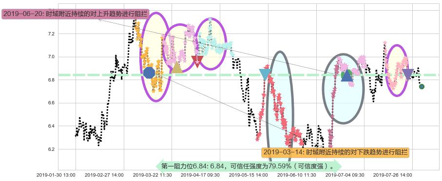 福寿园阻力支撑位图-阿布量化