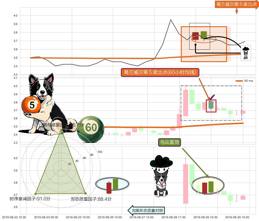 乌云盖顶+淡友反攻 ➕ 葛兰威尔第⑤卖出点