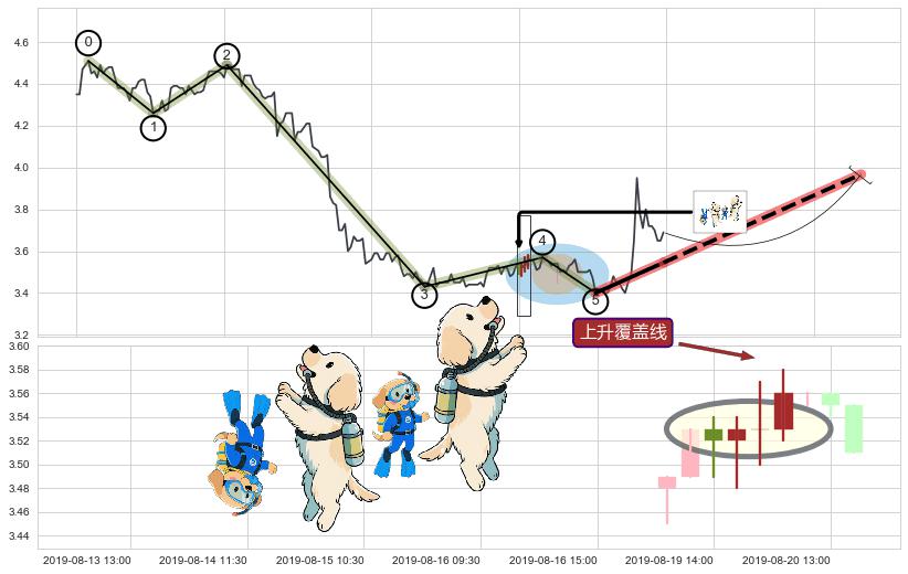 上升覆盖线+上涨两颗星 | 上涨三颗星+底部尽头线（上山虎）+锤头线（锤子线）+早晨之星（黎明之星） ➕ 调整浪ABC