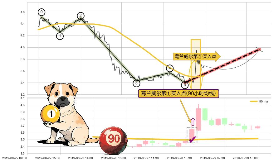 葛兰威尔第①买入点+【银山谷】买入点+【蛟龙出海】买入点 ➕ 调整浪ABC