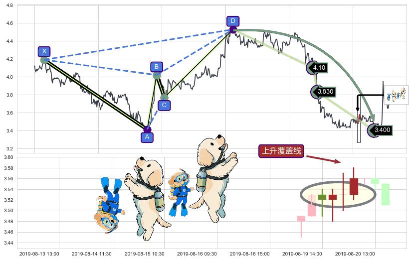 上升覆盖线+上涨Pinbar组合信号+上涨两颗星 | 上涨三颗星+底部尽头线（上山虎）+锤头线（锤子线）+早晨之星（黎明之星） ➕ 谐波(Target)