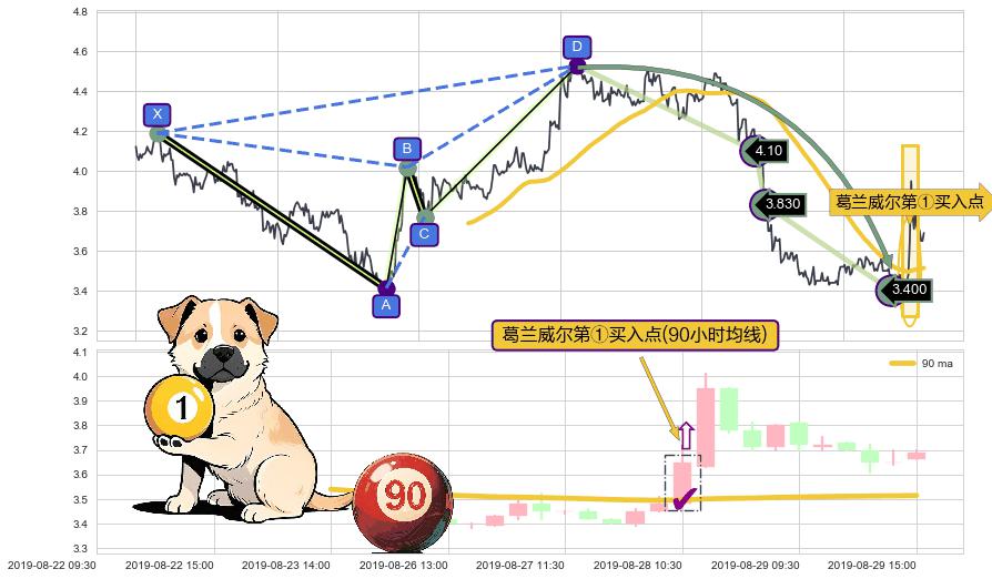 葛兰威尔第①买入点+【银山谷】买入点+【金蜘蛛】买入点+【蛟龙出海】买入点+【高山滑雪】买入点 ➕ 谐波(Target)