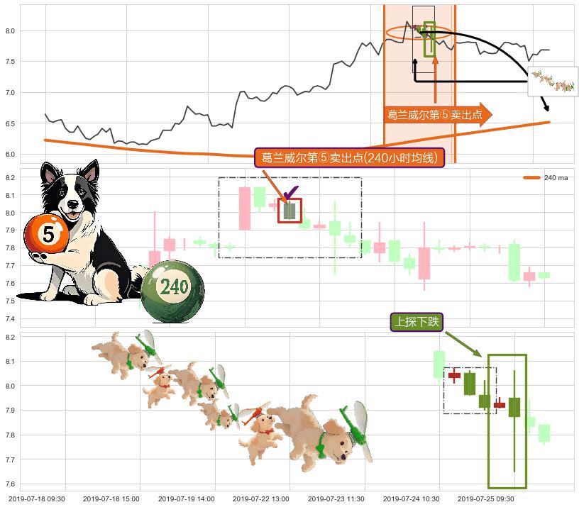 上探下跌+空方炮+两黑夹一红+下降覆盖线+升势停顿+看跌(高位倒锤头)流星线 ➕ 葛兰威尔第⑤卖出点