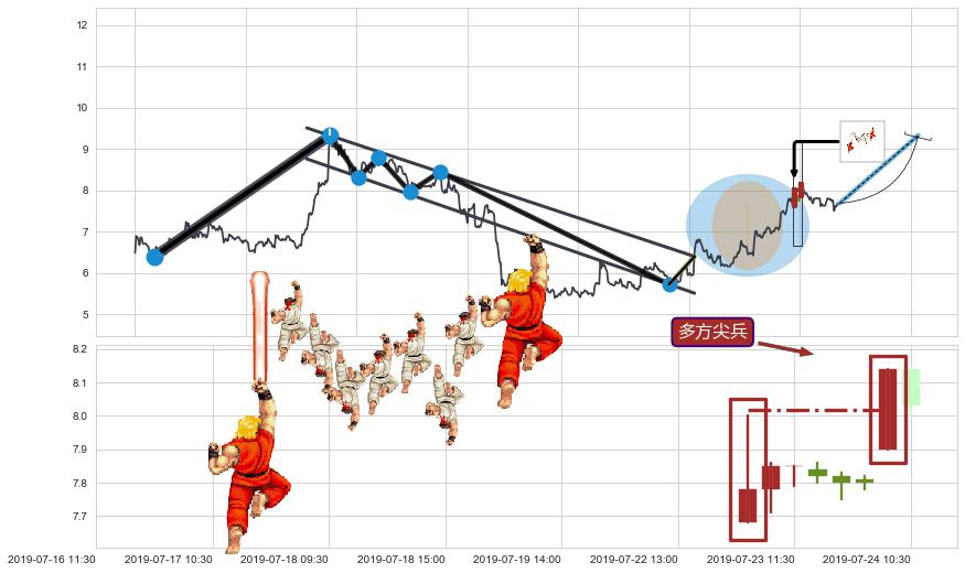 多方尖兵+上升覆盖线+上升三部曲（升势三鸦）+上涨两颗星 | 上涨三颗星+塔形底 | 圆底+上涨螺旋桨形态+阳包阴(穿头破脚)+单针探底（定海神针）+曙光初现形态 ➕ 突破整理