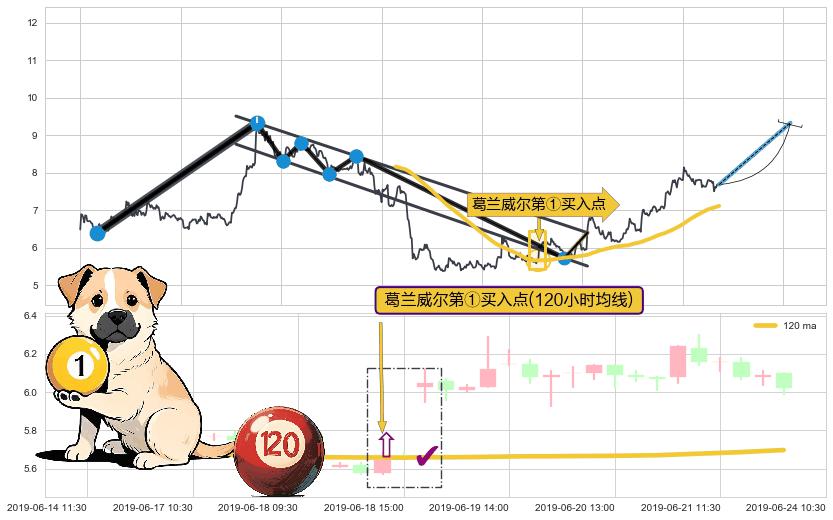 葛兰威尔第①买入点+葛兰威尔第②买入点+葛兰威尔第③买入点+【金山谷】买入点+【金蜘蛛】买入点+【鱼跃龙门】买入点+【蛟龙出海】买入点+【烘云托月】买入点 ➕ 突破整理