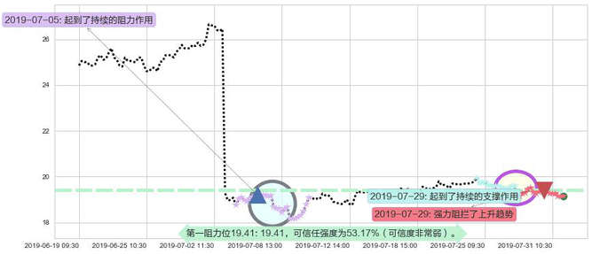 丽珠医药阻力支撑位图-阿布量化