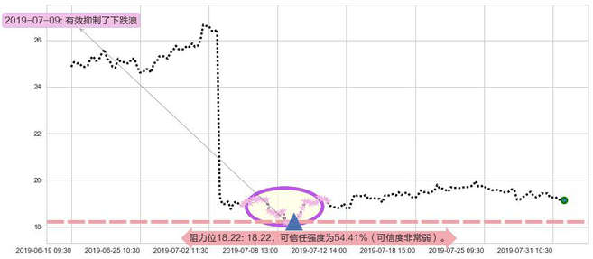 丽珠医药阻力支撑位图-阿布量化