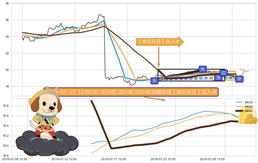 【烘云托月】买入点 ➕ 谐波(XABCD)