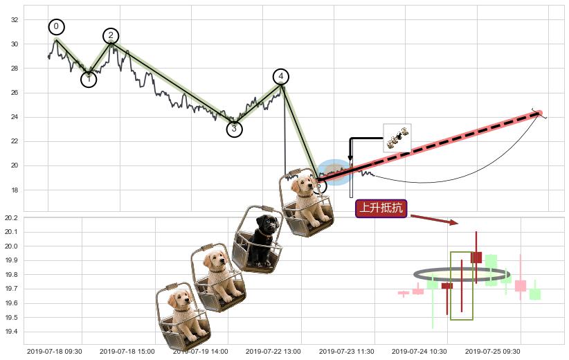 上升抵抗+降势停顿+锤头线（锤子线）+上涨Pinbar组合信号+底部尽头线（上山虎）+单针探底（定海神针）+降势受阻 ➕ 调整浪ABC