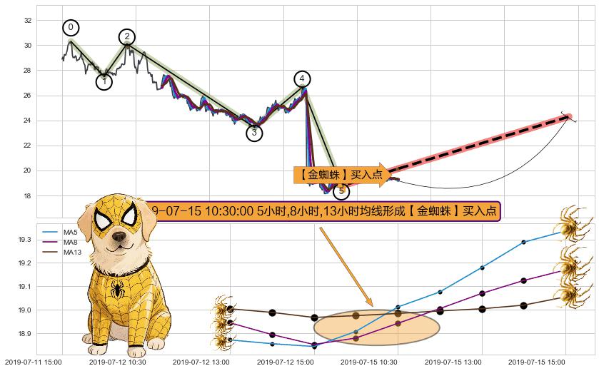 【金蜘蛛】买入点+【蛟龙出海】买入点+【高山滑雪】买入点+【烘云托月】买入点 ➕ 调整浪ABC