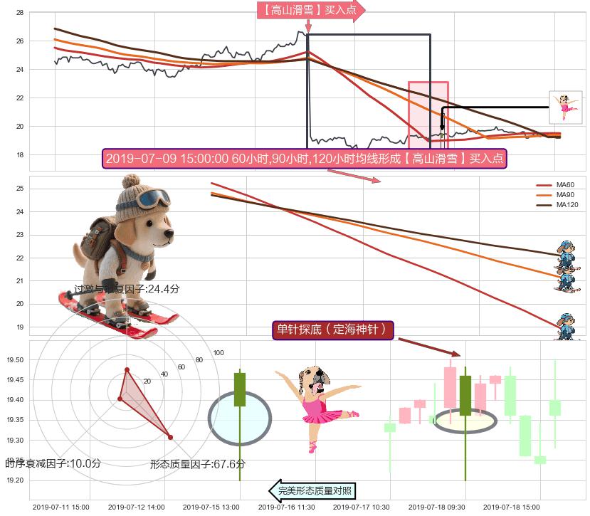 单针探底（定海神针） ➕ 【高山滑雪】买入点