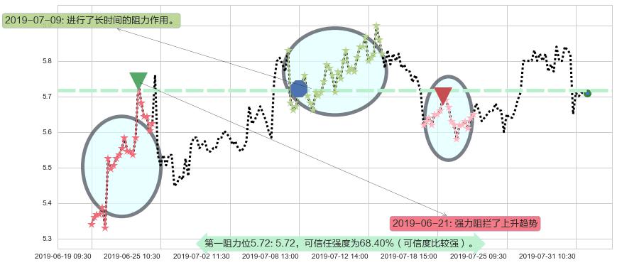 华润医疗阻力支撑位图-阿布量化
