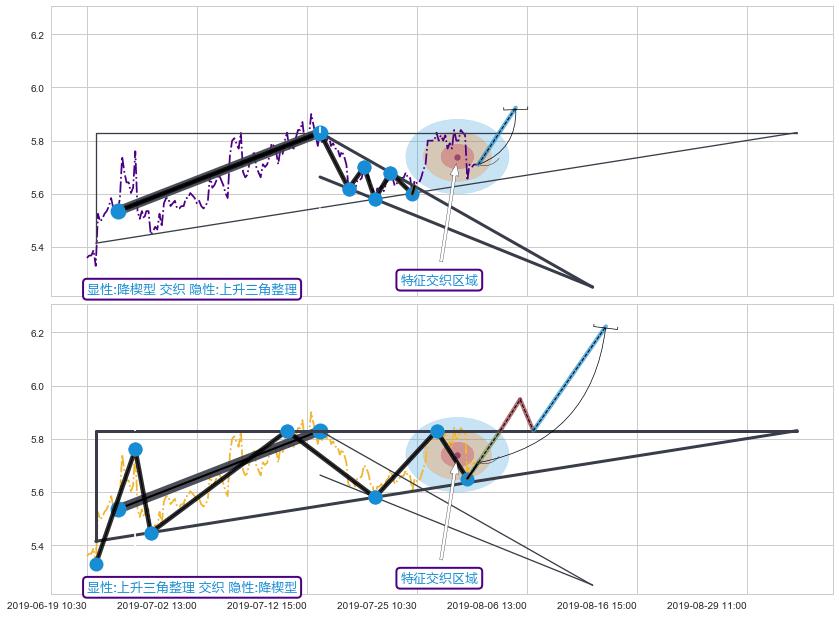 突破整理+谐波(XABCD)+突破整理 ➕ 突破整理