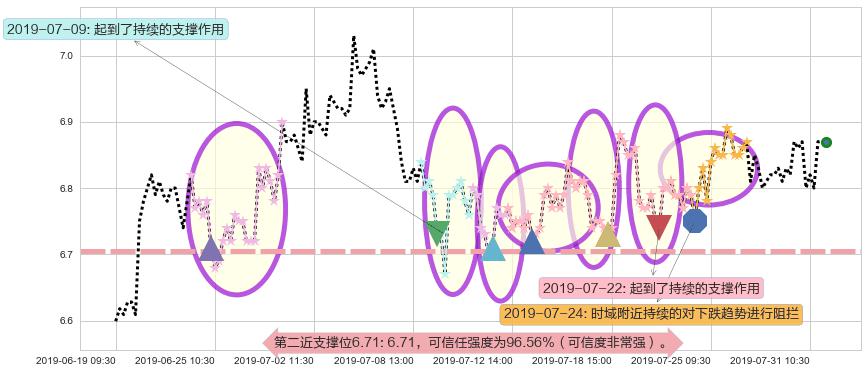 红星美凯龙阻力支撑位图-阿布量化