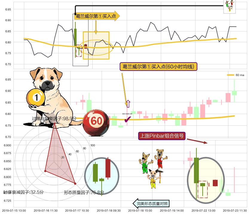 上涨Pinbar组合信号 ➕ 葛兰威尔第①买入点