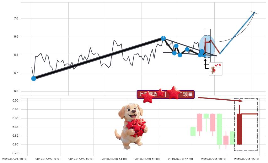 上涨两颗星 | 上涨三颗星 ➕ 突破整理