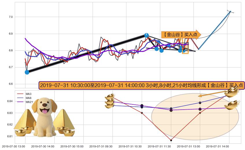 【金山谷】买入点 ➕ 突破整理
