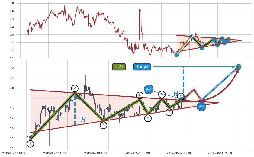 上升【对称】三角形整理