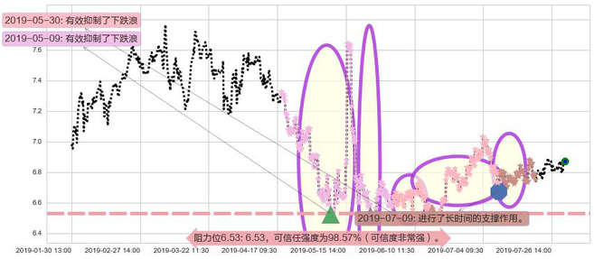 红星美凯龙阻力支撑位图-阿布量化