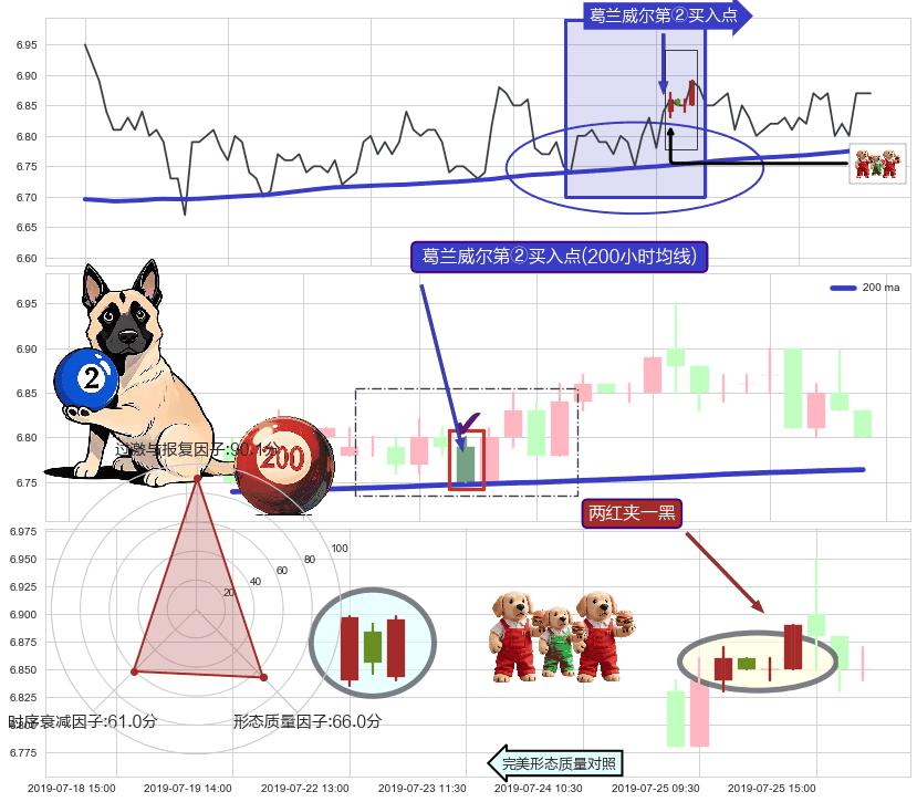 两红夹一黑+上涨两颗星 | 上涨三颗星 ➕ 葛兰威尔第②买入点