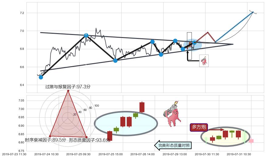 多方炮+上涨两颗星 | 上涨三颗星+冉冉上升|稳步上涨 ➕ 突破整理