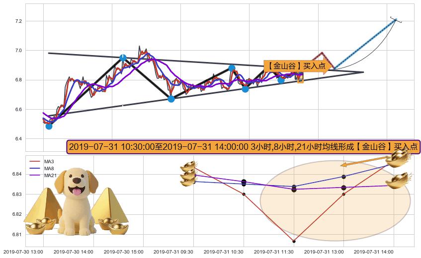 【金山谷】买入点 ➕ 突破整理