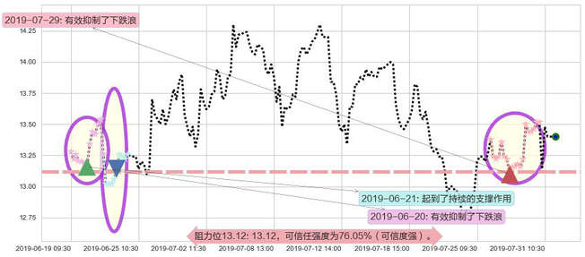 三生制药阻力支撑位图-阿布量化