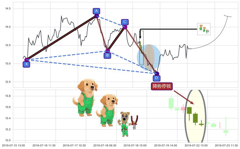 降势停顿+上涨两颗星 | 上涨三颗星+冉冉上升|稳步上涨+低档五阳线+底部尽头线（上山虎）+单针探底（定海神针）+降势受阻 ➕ 谐波(XABCD)