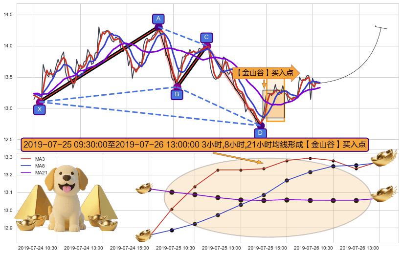 【金山谷】买入点+【蛟龙出海】买入点+【高山滑雪】买入点 ➕ 谐波(XABCD)