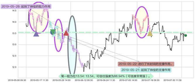 三生制药阻力支撑位图-阿布量化